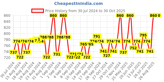 ajio.com onn Pack of 4 Half-Sleeve Vests onn Price History Graph from 30 Jul 2024 to 30 Oct 2025