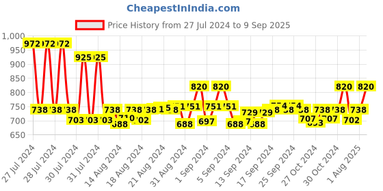 ajio.com onn Pack of 4 Trunks with Elasticated Band onn Price History Graph from 27 Jul 2024 to 9 Sep 2025