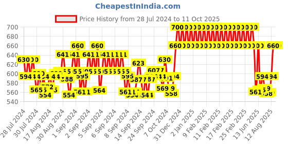 ajio.com onn Pack of 4 Trunks with Elasticated Waist onn Price History Graph from 28 Jul 2024 to 10 Oct 2025