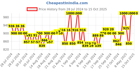 ajio.com onn Pack of 4 Trunks with Elasticated Waistband onn Price History Graph from 28 Jul 2024 to 15 Oct 2025
