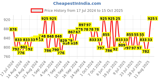 ajio.com onn Pack of 5 Briefs with Elasticated Waist onn Price History Graph from 17 Jul 2024 to 14 Oct 2025