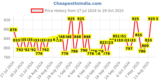 ajio.com onn Pack of 5 Briefs with Elasticated Waistband onn Price History Graph from 27 Jul 2024 to 29 Oct 2025