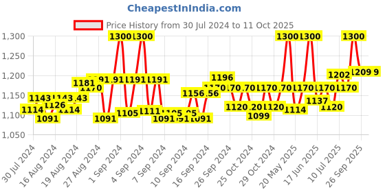 ajio.com onn Pack of 5 Printed Briefs with Elasticated Waist onn Price History Graph from 30 Jul 2024 to 10 Oct 2025