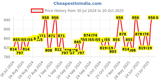 ajio.com onn Pack of 5 Sleeveless Vest onn Price History Graph from 30 Jul 2024 to 19 Oct 2025