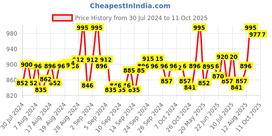 ajio.com onn Pack of 5 Sleeveless Vests onn Price History Graph from 30 Jul 2024 to 11 Oct 2025