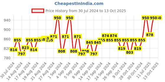 ajio.com onn Round-Neck Sleeveless Vests onn Price History Graph from 30 Jul 2024 to 13 Oct 2025