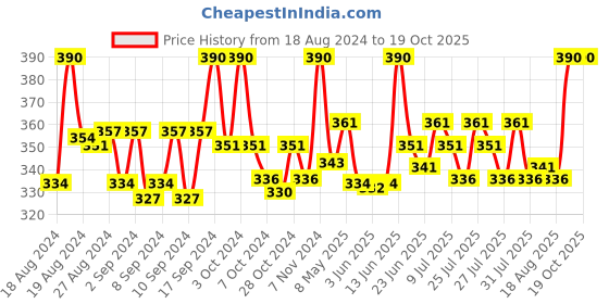 ajio.com onn Sleeveless Thermal Vest onn Price History Graph from 18 Aug 2024 to 19 Oct 2025