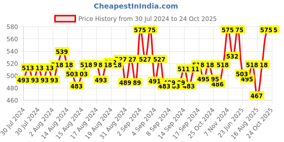 ajio.com onn Solid Lounge Polo T-shirt onn Price History Graph from 30 Jul 2024 to 23 Oct 2025
