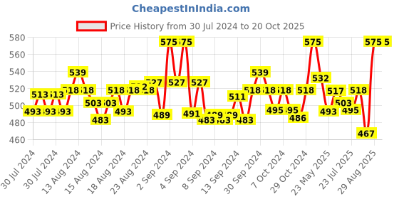 ajio.com onn Solid Lounge Polo T-shirt onn Price History Graph from 30 Jul 2024 to 20 Oct 2025