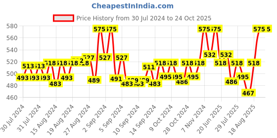 ajio.com onn Solid Lounge Polo T-shirt onn Price History Graph from 30 Jul 2024 to 23 Oct 2025