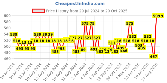 ajio.com onn Solid Lounge Polo T-shirt onn Price History Graph from 29 Jul 2024 to 29 Oct 2025
