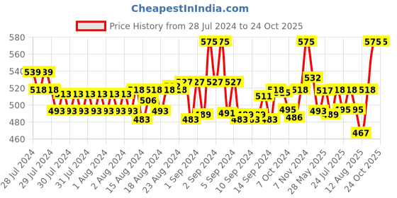 ajio.com onn Solid Polo T-shirt onn Price History Graph from 28 Jul 2024 to 24 Oct 2025