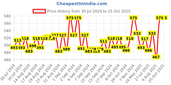 ajio.com onn Solid Polo T-shirt onn Price History Graph from 30 Jul 2024 to 25 Oct 2025