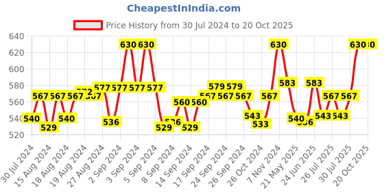 ajio.com onn Solid Sleeveless Vest onn Price History Graph from 30 Jul 2024 to 20 Oct 2025
