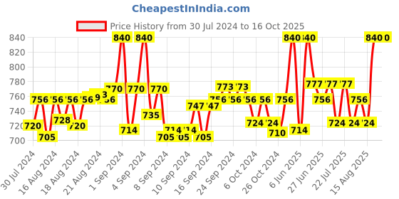 ajio.com onn Solid Sleeveless Vest onn Price History Graph from 30 Jul 2024 to 16 Oct 2025