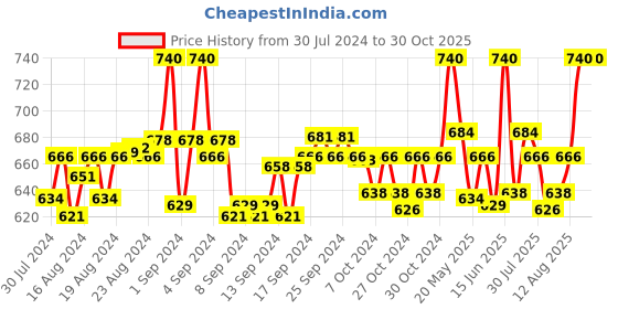 ajio.com onn Solid Sleeveless Vest onn Price History Graph from 30 Jul 2024 to 30 Oct 2025
