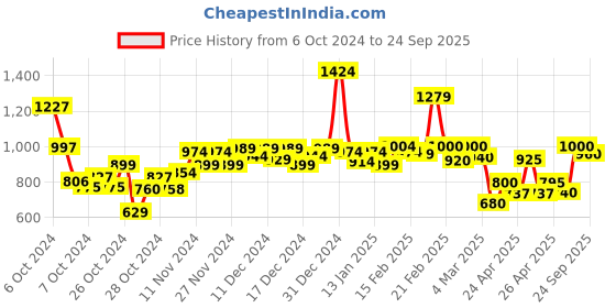 ajio.com onsole Men Flip Flops Slippers onsole Price History Graph from 6 Oct 2024 to 24 Sep 2025