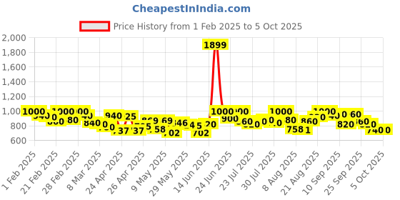 ajio.com onsole Men Flip Flops with Fabric upper onsole Price History Graph from 1 Feb 2025 to 4 Oct 2025