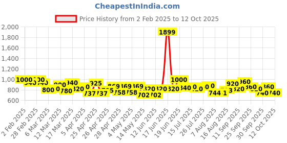ajio.com onsole Men Logo Print T-Strap Flip Flops onsole Price History Graph from 2 Feb 2025 to 12 Oct 2025
