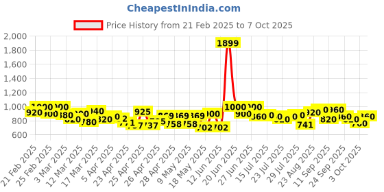 ajio.com onsole Men Logo Print T-Strap Flip Flops onsole Price History Graph from 21 Feb 2025 to 7 Oct 2025