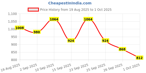 ajio.com onsole Men Open-Toe Slip-On Flip Flops onsole Price History Graph from 19 Aug 2025 to 1 Oct 2025