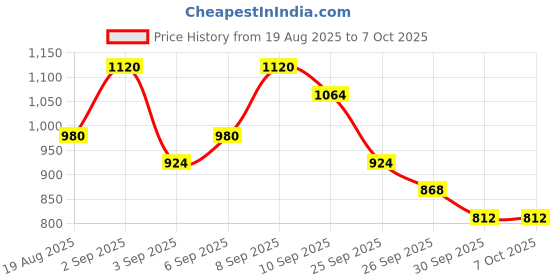 ajio.com onsole Men Open-Toe Slip-On Flip Flops onsole Price History Graph from 19 Aug 2025 to 6 Oct 2025