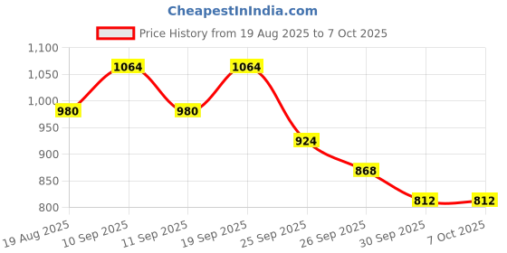 ajio.com onsole Men Open-Toe Slip-On Flip Flops onsole Price History Graph from 19 Aug 2025 to 5 Oct 2025