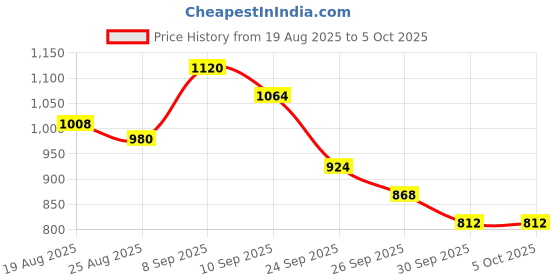 ajio.com onsole Men Open-Toe Slip-On Flip Flops onsole Price History Graph from 19 Aug 2025 to 5 Oct 2025