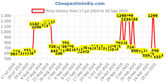 ajio.com onsole Men Perforated Clogs with Slingback onsole Price History Graph from 17 Jul 2024 to 30 Sep 2025