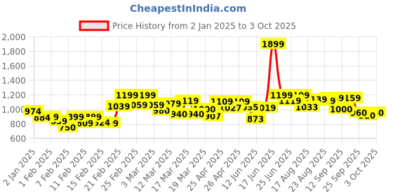 ajio.com onsole Men Round-Toe Thong-Strap Flip-Flops onsole Price History Graph from 2 Jan 2025 to 3 Oct 2025