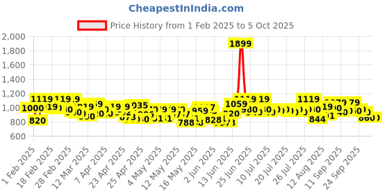ajio.com onsole Men Slides Flip-Flops with Buckle Closure onsole Price History Graph from 1 Feb 2025 to 5 Oct 2025