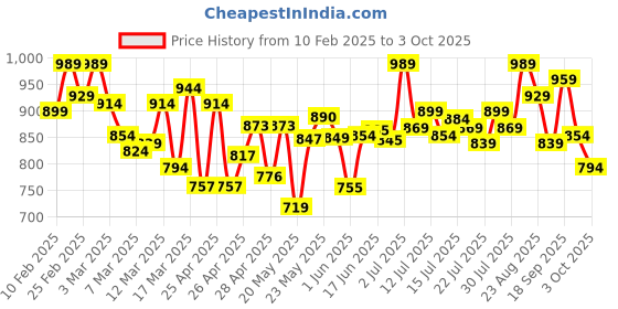 ajio.com onsole Men Slip-On Thong-Strap Flip-Flops onsole Price History Graph from 10 Feb 2025 to 3 Oct 2025