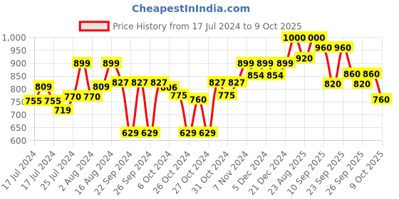 ajio.com onsole Men Thong-Strap Slip-On Flip-Flops onsole Price History Graph from 17 Jul 2024 to 9 Oct 2025
