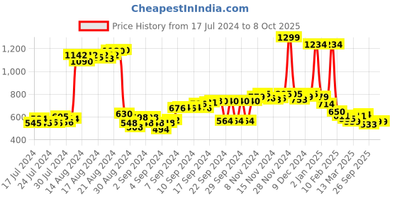 ajio.com onsole Men Thong-Strap Slip-On Flip-Flops onsole Price History Graph from 17 Jul 2024 to 2 Oct 2025
