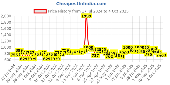 ajio.com onsole Men Thong-Strap Slip-On Flip-Flops onsole Price History Graph from 17 Jul 2024 to 4 Oct 2025