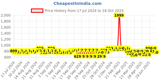 ajio.com onsole Men Thong-Strap Slip-On Flip-Flops onsole Price History Graph from 17 Jul 2024 to 18 Oct 2025