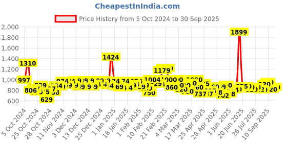 ajio.com onsole Mens Flip Flops Slippers onsole Price History Graph from 5 Oct 2024 to 30 Sep 2025