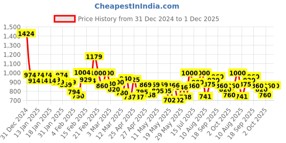 ajio.com onsole Mens Flip Flops Slippers onsole Price History Graph from 31 Dec 2024 to 30 Nov 2025