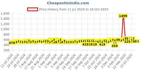 ajio.com onsole Men's Sliders with Velcro Fastening onsole Price History Graph from 11 Jul 2024 to 17 Oct 2025