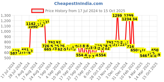 ajio.com onsole Men's Slingback Clogs onsole Price History Graph from 17 Jul 2024 to 15 Oct 2025
