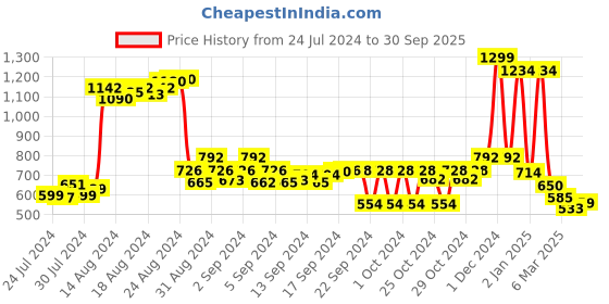 ajio.com onsole Men's Slingback Clogs onsole Price History Graph from 24 Jul 2024 to 30 Sep 2025