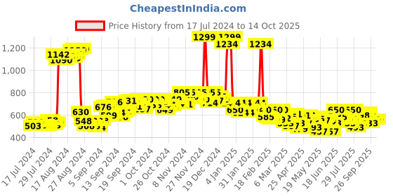 ajio.com onsole Men's T-Strap Flip Flops onsole Price History Graph from 17 Jul 2024 to 13 Oct 2025
