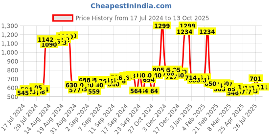ajio.com onsole Men's T-Strap Flip Flops onsole Price History Graph from 17 Jul 2024 to 13 Oct 2025