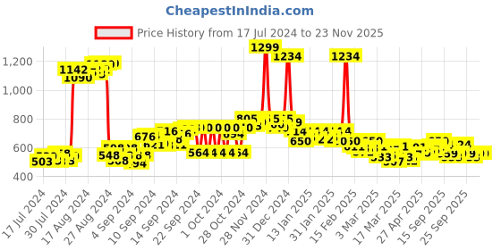 ajio.com onsole Men's T-Strap Flip Flops onsole Price History Graph from 17 Jul 2024 to 23 Nov 2025