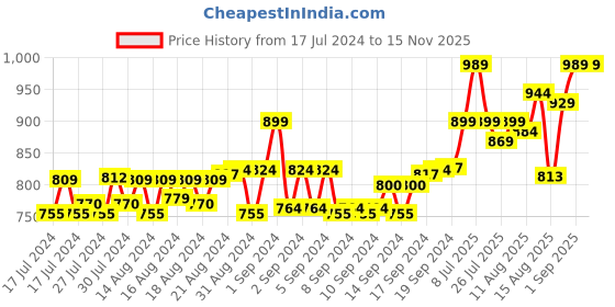 ajio.com onsole Men's T-Strap Flip Flops with Knitted Straps onsole Price History Graph from 17 Jul 2024 to 12 Nov 2025