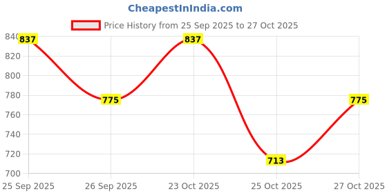 ajio.com onsole Women Embellished Flip-Flops onsole Price History Graph from 25 Sep 2025 to 27 Oct 2025