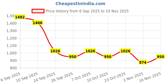 ajio.com onsole Women Embellished Flip-Flops with Synthetic Upper onsole Price History Graph from 6 Sep 2025 to 10 Nov 2025