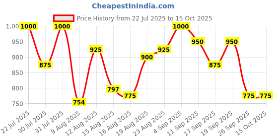 ajio.com onsole Women Flip-Flops with Fabric Upper onsole Price History Graph from 22 Jul 2025 to 14 Oct 2025