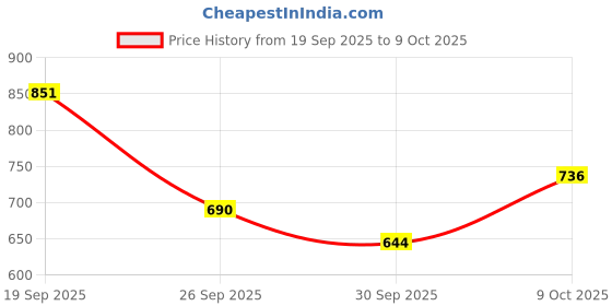 ajio.com onsole Women Flip-Flops with Fabric Upper onsole Price History Graph from 19 Sep 2025 to 9 Oct 2025