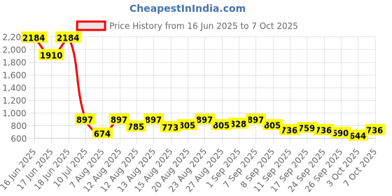 ajio.com onsole Women Flip-Flops with Fabric Upper onsole Price History Graph from 16 Jun 2025 to 7 Oct 2025